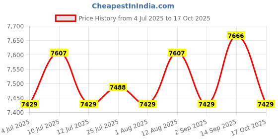 amazon.in ATORSE 20xExtendable Pole 1.2M Portable Telescopic Handheld Flag Pole - Blue Price History Graph from 4 Jul 2025 to 17 Oct 2025