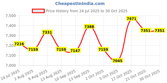 amazon.in ATORSE 20xFridge Closet Cupboard Car Odor Absorber Deodorizer Air Purifier White Price History Graph from 24 Jul 2025 to 29 Oct 2025