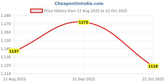 amazon.in ATORSE 20xPortable Micr Ring-type Lapel Tie Lavalier Mic Metal Clip Rack 8mm+10mm Price History Graph from 12 Aug 2025 to 22 Oct 2025