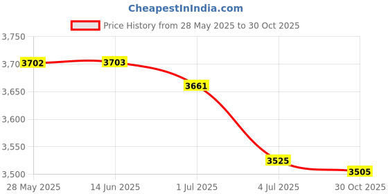 amazon.in ATORSE 20xRubber Replacement Watch Band Strap Loops Watch Strap Keeper Retainer 20MM Price History Graph from 28 May 2025 to 30 Oct 2025