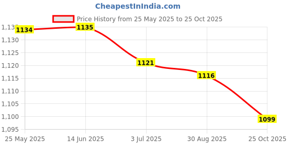 amazon.in ATORSE 21517Jp00A Radiator Coolant Filler Neck Pipe Compatible with N,e.e,s,a,n, Quest 2011-2017 Price History Graph from 25 May 2025 to 25 Oct 2025