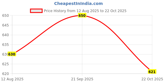 amazon.in ATORSE 21cm Long Foam Sponge Windscreen Shotgun Cover for Microphone Price History Graph from 12 Aug 2025 to 22 Oct 2025