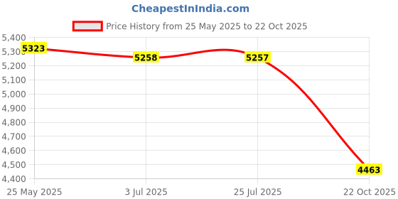amazon.in ATORSE 220V Electric Waffle Maker Grill Coating Making Machine for Breakfast Green|Home & Garden|Kitchen Dining & Bar|Small Kitchen Appliances|Waffle Makers Price History Graph from 25 May 2025 to 22 Oct 2025