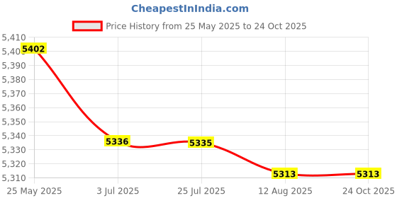 amazon.in ATORSE 220V Electric Waffle Maker Grill Coating Making Machine for Breakfast White|Home & Garden|Kitchen Dining & Bar|Small Kitchen Appliances|Waffle Makers Price History Graph from 25 May 2025 to 23 Oct 2025