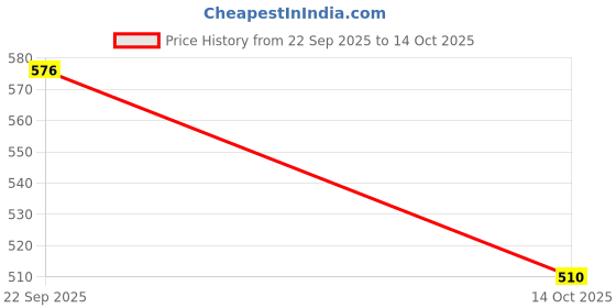 amazon.in ATORSE 220V LED Negative Lon Air Purifier LED Light Double Head Lamp 5W Warm White Price History Graph from 22 Sep 2025 to 14 Oct 2025
