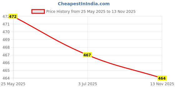 amazon.in ATORSE 22Mm Handlebar Motorcycle 8Mm Rearview Mirror Mount Bracket Clamp Adapter A Price History Graph from 25 May 2025 to 13 Nov 2025
