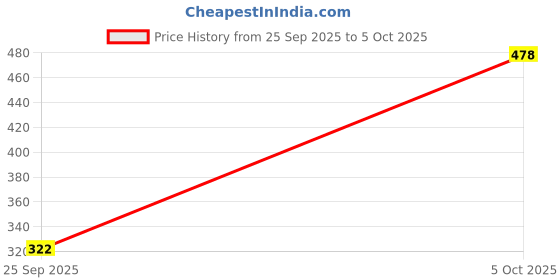 amazon.in ATORSE 22Mm Handlebar Motorcycle 8Mm Rearview Mirror Mount Bracket Clamp Adapter C Price History Graph from 25 Sep 2025 to 5 Oct 2025