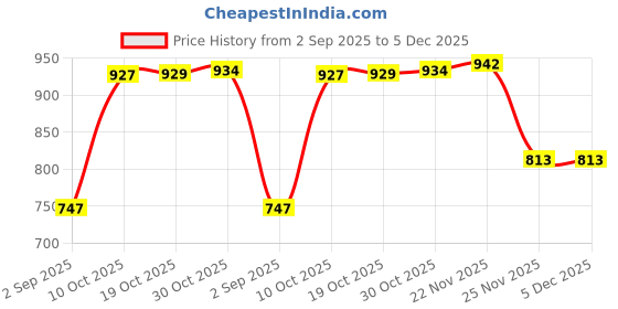 amazon.in ATORSE 2.4G Wireless Car Led Optical Mouse USB Receiver for Pc Laptop -Pink Price History Graph from 2 Sep 2025 to 5 Dec 2025
