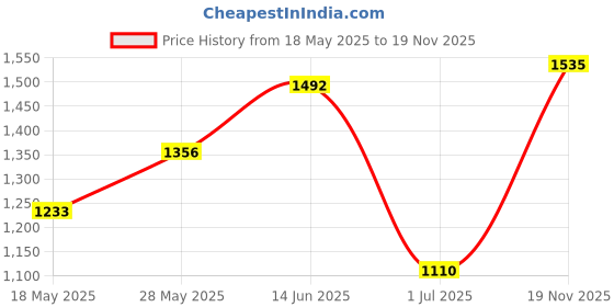 amazon.in ATORSE 2.4G Wireless Mouse Pen Handwriting for Notebook Phone Laptop Gray|Computers/Tablets & Networking|Keyboards, Mice & Pointers|Mice, Trackballs & Touchpads Price History Graph from 18 May 2025 to 19 Nov 2025