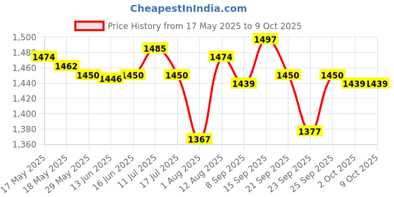 amazon.in ATORSE 2.4Ghz Optical Wireless Pen Mouse USB Receiver Laptop Drawing Writing Gray Price History Graph from 17 May 2025 to 8 Oct 2025
