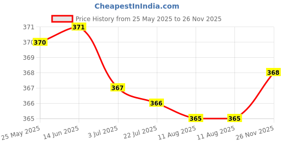 amazon.in ATORSE 24pcs/Pack 3" Precision Tips Cotton Swabs Hobby Model Craft Maintenance Tool Price History Graph from 25 May 2025 to 26 Nov 2025