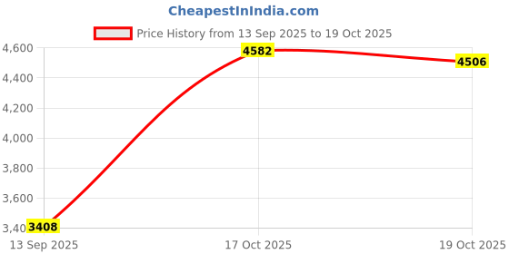 amazon.in ATORSE 24W Modern LED Recessed Ceiling Fixture Panel Light Bulb Lamp Pure White Price History Graph from 13 Sep 2025 to 17 Oct 2025