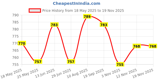 amazon.in ATORSE 254851J000 Hose Connector Durable Lower Radiator Hose Connector for Compatible with KIA Price History Graph from 18 May 2025 to 18 Nov 2025