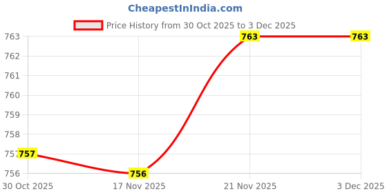 amazon.in ATORSE 25Inch Memory Card Adapter Cable Extender For Sd To Sd Sd Card Sd/Rs-Mmc/Sdhc/Mmc Price History Graph from 30 Oct 2025 to 3 Dec 2025
