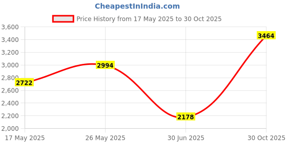 amazon.in ATORSE 2.5L Hydration Pack Water Bag Pouch Backpack Bladder Hiking Cycling Black Price History Graph from 17 May 2025 to 30 Oct 2025