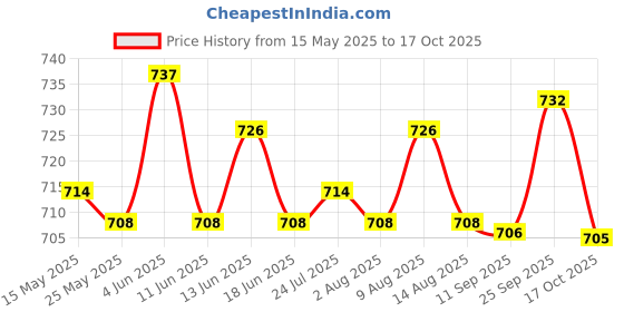 amazon.in ATORSE 2D Easter Bunny Decorative Garden Stake Yard Sign for Pathway Bonsai Outside atorse Price History Graph from 15 May 2025 to 17 Oct 2025