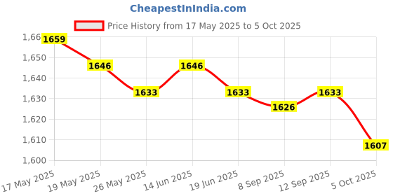 amazon.in ATORSE 2inch Auto Turbo Boost Meter 0-30in.hg 0-20PSI Silvery Dial Face Red Pointer Price History Graph from 17 May 2025 to 5 Oct 2025