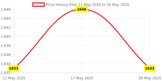 amazon.in ATORSE 2inch Auto Turbo Boost Meter 0-30in.hg 0-20PSI Silvery Dial Face Red Pointer Price History Graph from 11 May 2025 to 26 May 2025