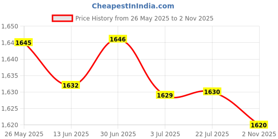 amazon.in ATORSE 2Inch Auto Turbo Boost Meter 0-30In.Hg 0-20Psi Silvery Dial Face Red Pointer| Motors Price History Graph from 26 May 2025 to 2 Nov 2025