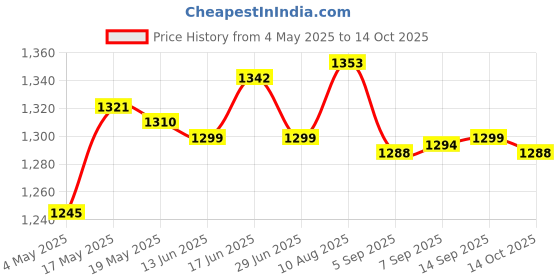 amazon.in ATORSE 2M Cable Connection Line Replaces for Kemin Refrigerator Mini Fridge Price History Graph from 4 May 2025 to 14 Oct 2025