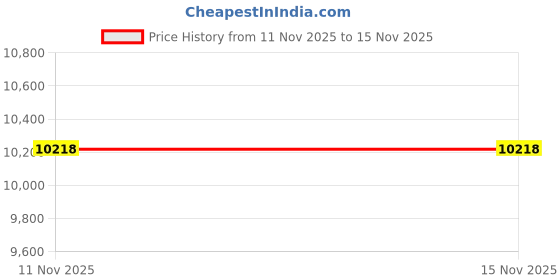 amazon.in ATORSE 2pc 5.25in Desktop Optical Drive Front Panel Internal Card Reader Dashboard Price History Graph from 7 Nov 2025 to 11 Nov 2025