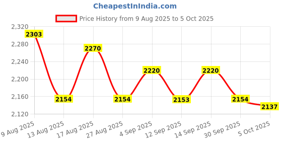 amazon.in ATORSE 2PC FOLDABLE CLARINET STAND BRACKET PORTABLE MUSICAL INSTRUMENT STRONG PARTS Price History Graph from 9 Aug 2025 to 5 Oct 2025