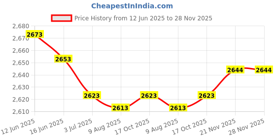 amazon.in ATORSE 2Pc RCA Cvsb AV to RF Adapter 67.25Mhz 61.25Mhz Video Audio TV Signal Switch atorse Price History Graph from 12 Jun 2025 to 28 Nov 2025