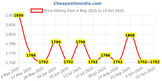 amazon.in ATORSE 2Pc Wall Planter Self Watering Pot Planter Hangers Garden Pink Red Price History Graph from 4 May 2025 to 15 Oct 2025
