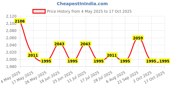 amazon.in ATORSE 2Pc Wall Planter Self Watering Pot Planter Hangers Garden Red Khaki Price History Graph from 4 May 2025 to 15 Oct 2025