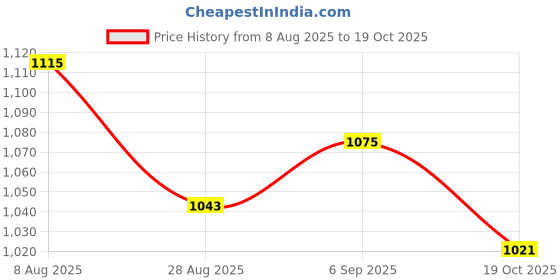 amazon.in ATORSE 2pcs ABS Injection Molding Square + Triangular Microphone Station Price History Graph from 8 Aug 2025 to 19 Oct 2025