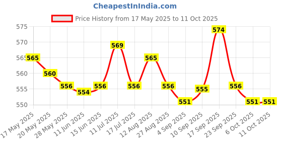 amazon.in ATORSE 2pcs Auto Car Battery Terminal Post Adapter Positive Negative Sleeves Set Price History Graph from 17 May 2025 to 6 Oct 2025