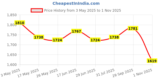 amazon.in ATORSE 2pcs Automatic Cup Rinser Bar Bottle Washer Kitchen Accessories for Bar Cafe Price History Graph from 3 May 2025 to 1 Nov 2025