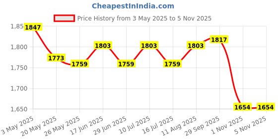 amazon.in ATORSE 2pcs Automatic Cup Rinser Bar Bottle Washer Kitchen Accs for Bar Cafe Price History Graph from 3 May 2025 to 5 Nov 2025