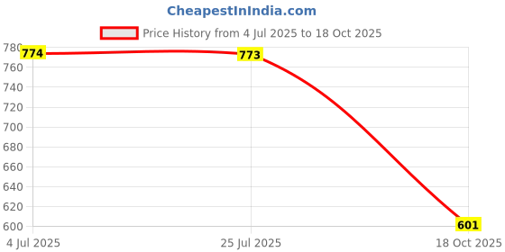 amazon.in ATORSE 2Pcs Barbell Collars Clamps Weight Clips for Weightlifting Training Supplies C Price History Graph from 4 Jul 2025 to 18 Oct 2025