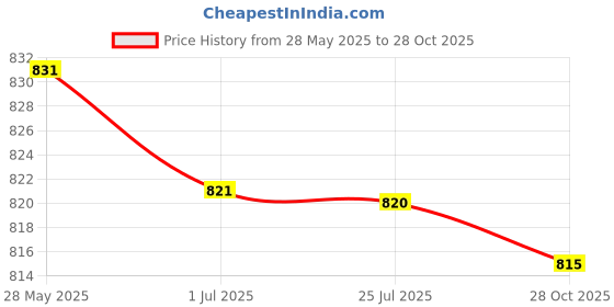 amazon.in ATORSE 2Pcs Barbell Rack Dumbbell Rack Shelves Wall Mount Dumbbell Holder Organizer Black Price History Graph from 28 May 2025 to 28 Oct 2025