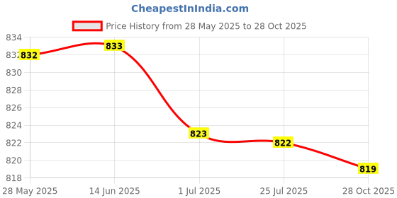 amazon.in ATORSE 2Pcs Barbell Rack Dumbbell Rack Shelves Wall Mount Dumbbell Holder Organizer Yellow Price History Graph from 28 May 2025 to 28 Oct 2025
