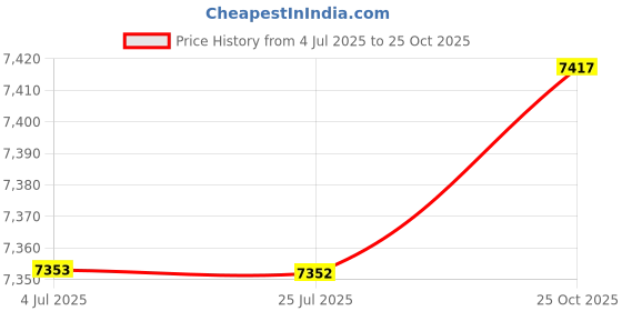 amazon.in ATORSE 2Pcs Battle Ropes Equipment Spring Bar for Working Out Gym Strength Training 48cmx2.9cm Price History Graph from 4 Jul 2025 to 25 Oct 2025
