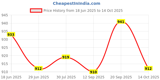 amazon.in ATORSE 2Pcs Bike Rear Seat Protection Net High Performance Adult Children red- Sporting Goods- Cycling- Bicycle Components & Parts- Pedals Price History Graph from 18 Jun 2025 to 14 Oct 2025