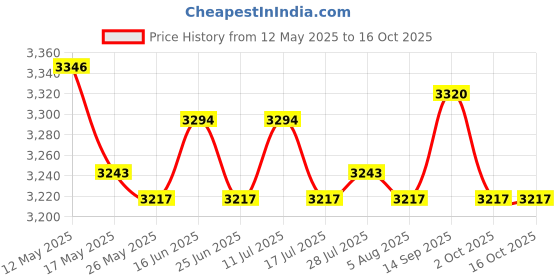 amazon.in ATORSE 2pcs Bonsai Planter Flower Container Flowerpot Desktop Office Decor Price History Graph from 12 May 2025 to 16 Oct 2025