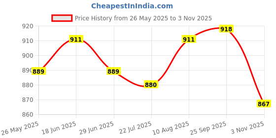 amazon.in ATORSE 2Pcs Bowling Shoe Cover Practical Stretch Dancing Bowling Shoe Sliders Black Price History Graph from 26 May 2025 to 3 Nov 2025