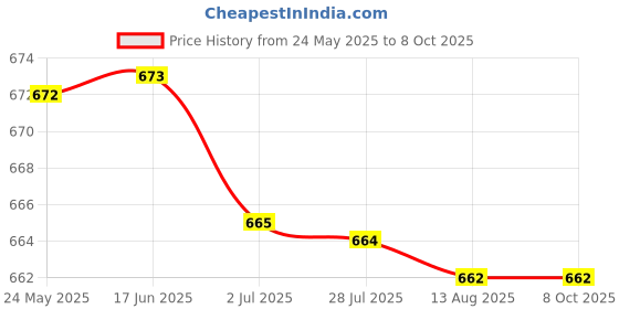 amazon.in ATORSE 2Pcs Car Window Regulator Clips Front Left & Right Compatible with Vw Passat B5 96-05 Price History Graph from 24 May 2025 to 8 Oct 2025