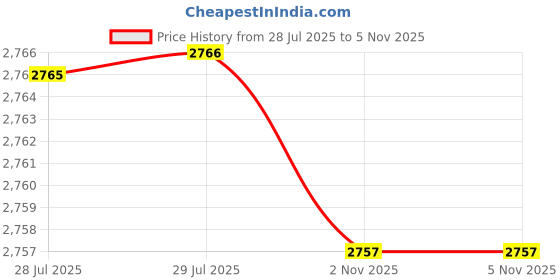 amazon.in ATORSE 2PCS Carbide 8mm Shank Handrail Router Bits Wood Milling Cutter Durable Power Tools Price History Graph from 28 Jul 2025 to 2 Nov 2025