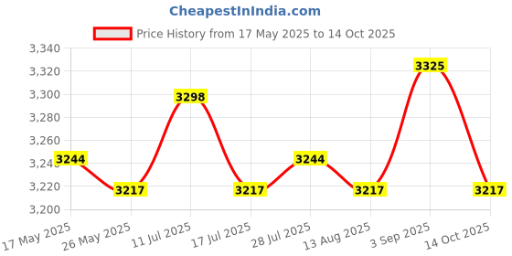 amazon.in ATORSE 2pcs Chair Storage Bag Folding Waterproof Beach Chair StyleH Price History Graph from 17 May 2025 to 14 Oct 2025