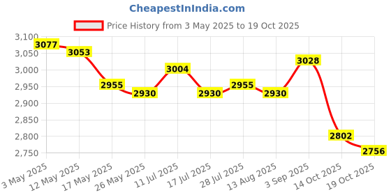 amazon.in ATORSE 2pcs Chair Storage Bag Folding Waterproof Beach Chair StyleI Price History Graph from 3 May 2025 to 19 Oct 2025