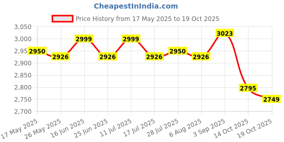 amazon.in ATORSE 2pcs Chair Storage Bag Folding Waterproof for Beach Chair StyleE Price History Graph from 17 May 2025 to 19 Oct 2025