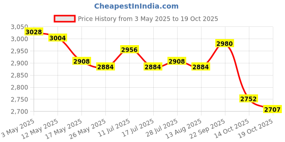 amazon.in ATORSE 2pcs Chair Storage Bag Handle Folding Waterproof Beach Chair StyleA Price History Graph from 3 May 2025 to 14 Oct 2025