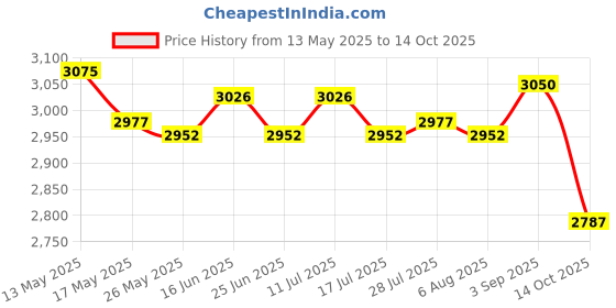 amazon.in ATORSE 2pcs Chair Storage Bag Handle Folding Waterproof Beach Chair StyleE Price History Graph from 13 May 2025 to 14 Oct 2025
