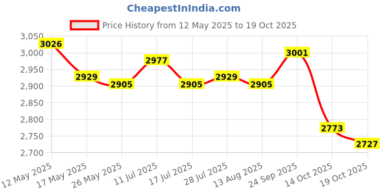 amazon.in ATORSE 2pcs Chair Storage Bag Handle Folding Waterproof Beach Chair StyleF Price History Graph from 12 May 2025 to 14 Oct 2025