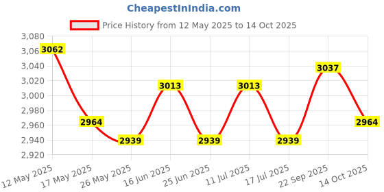 amazon.in ATORSE 2pcs Chair Storage Bag Handle Folding Waterproof Beach Chair StyleG Price History Graph from 12 May 2025 to 14 Oct 2025