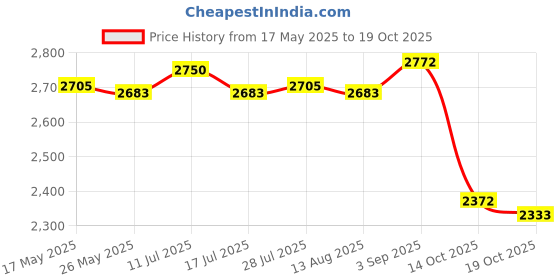 amazon.in ATORSE 2pcs Chair Storage Bag Handle Folding Waterproof Beach Chair StyleH Price History Graph from 17 May 2025 to 14 Oct 2025